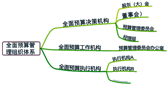 2021高級會計師考試知識點：全面預算管理的應用環(huán)境
