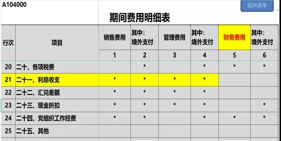 提醒！企業(yè)所得稅年度匯繳申報(bào)表，這8個(gè)地方別填錯(cuò)了！