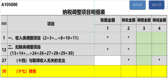 提醒！企業(yè)所得稅年度匯繳申報(bào)表，這8個(gè)地方別填錯(cuò)了！