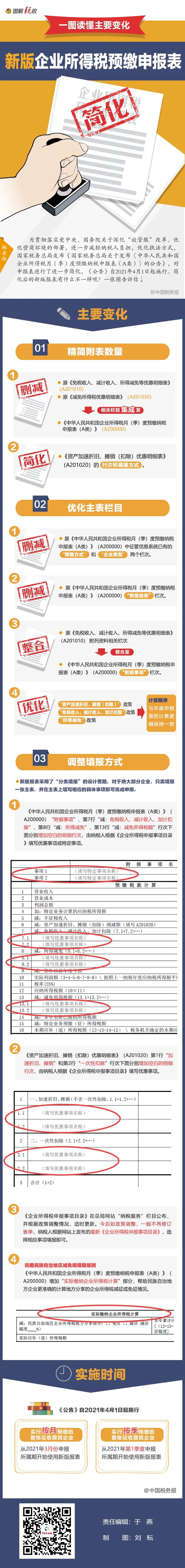 企業(yè)所得稅月（季）度預(yù)繳納稅申報表簡化！一圖讀懂主要變化