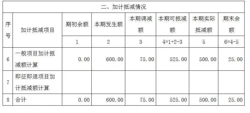 【關(guān)注】完成加計抵減聲明提交之后，增值稅申報表應(yīng)該怎么填？