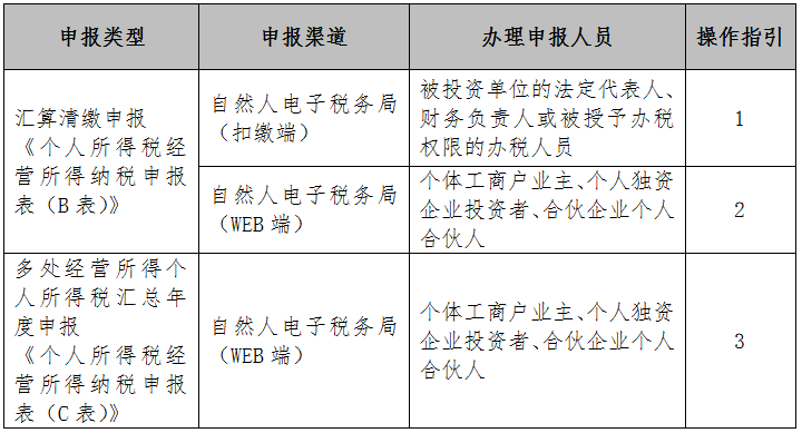 倒計時！2020年度個人所得稅經(jīng)營所得匯算清繳馬上截止！