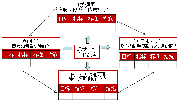 2021高級會計師考試知識點：平衡計分卡的含義