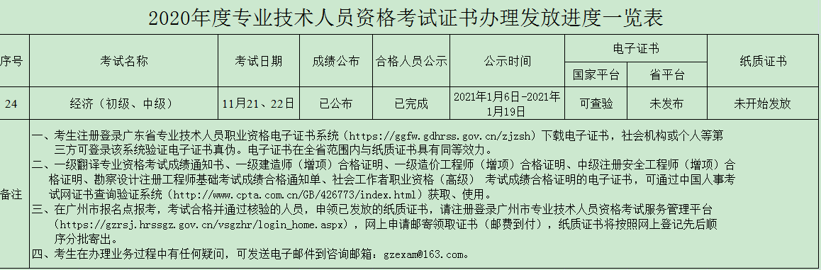 廣州2020年初中級經濟師證書發(fā)放進度