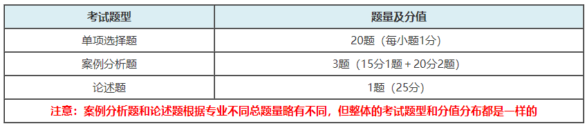 高級經(jīng)濟師考試題型和分值