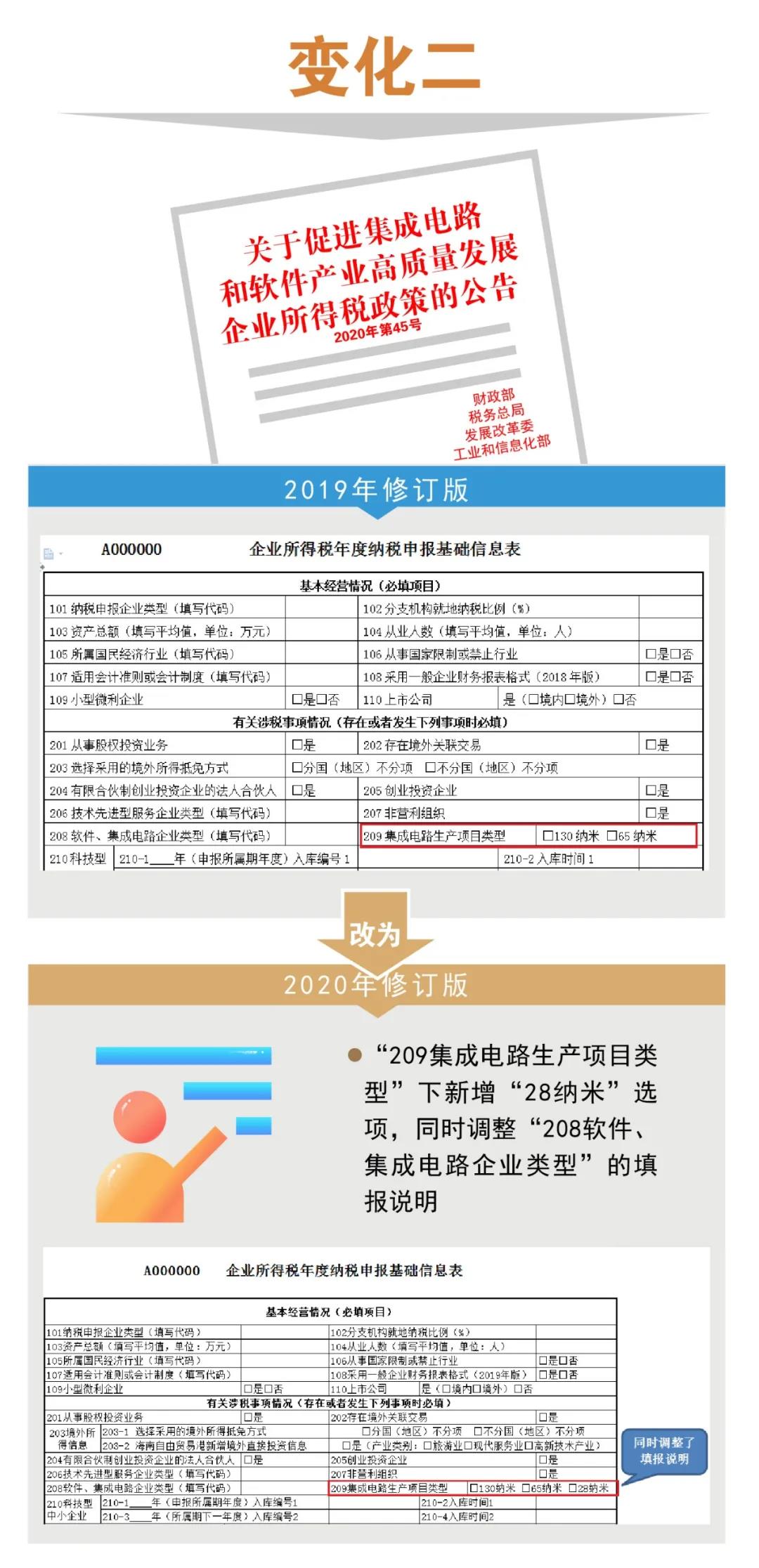 企稅年度申報表修訂專題丨（一）基礎(chǔ)信息表＆主表