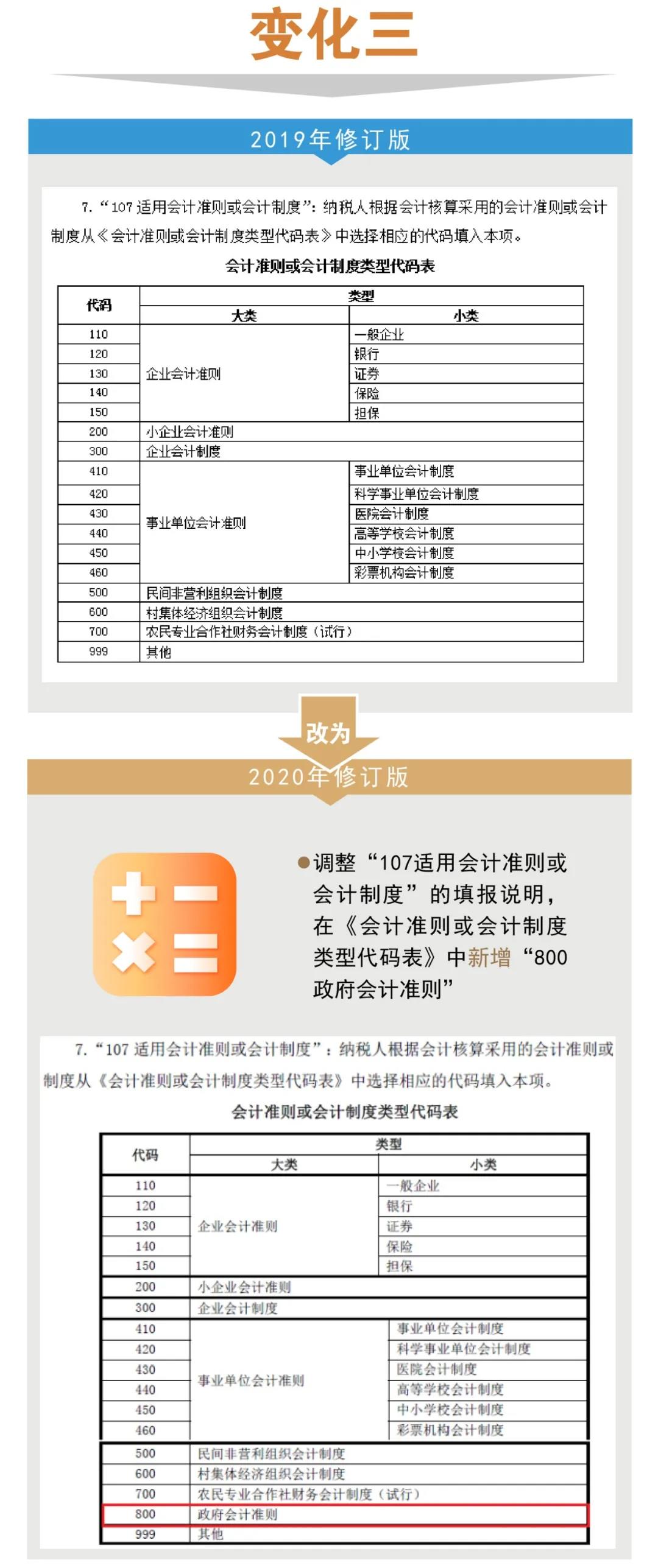 企稅年度申報表修訂專題丨（一）基礎(chǔ)信息表＆主表