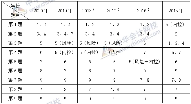 必看：高會(huì)考試臨近 考前一定要把歷年試題重視起來！