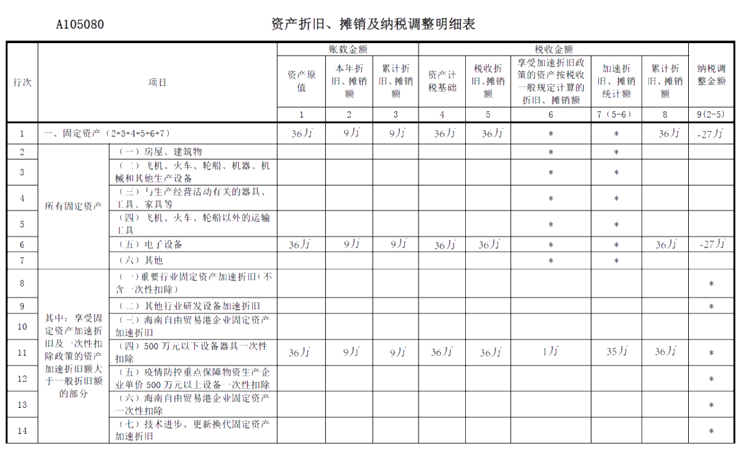 關(guān)于《資產(chǎn)折舊、攤銷(xiāo)及納稅調(diào)整明細(xì)表》你了解多少？你不知道都在這