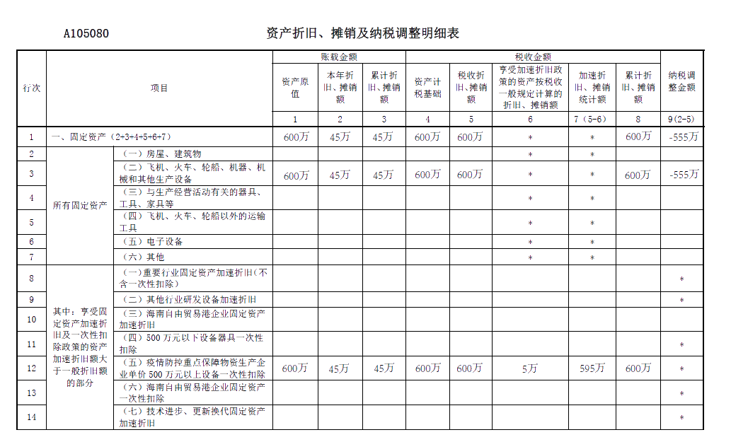 關(guān)于《資產(chǎn)折舊、攤銷(xiāo)及納稅調(diào)整明細(xì)表》你了解多少？你不知道都在這