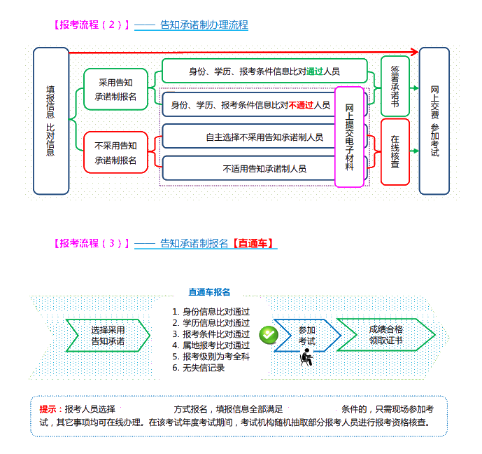 山西2021初中級經(jīng)濟(jì)師報(bào)考流程