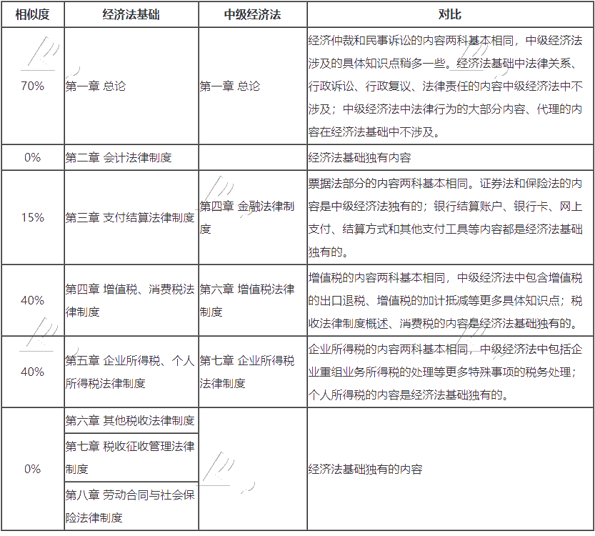 一年雙證是夢想？初級會計和中級會計職稱同時報考可行嗎？