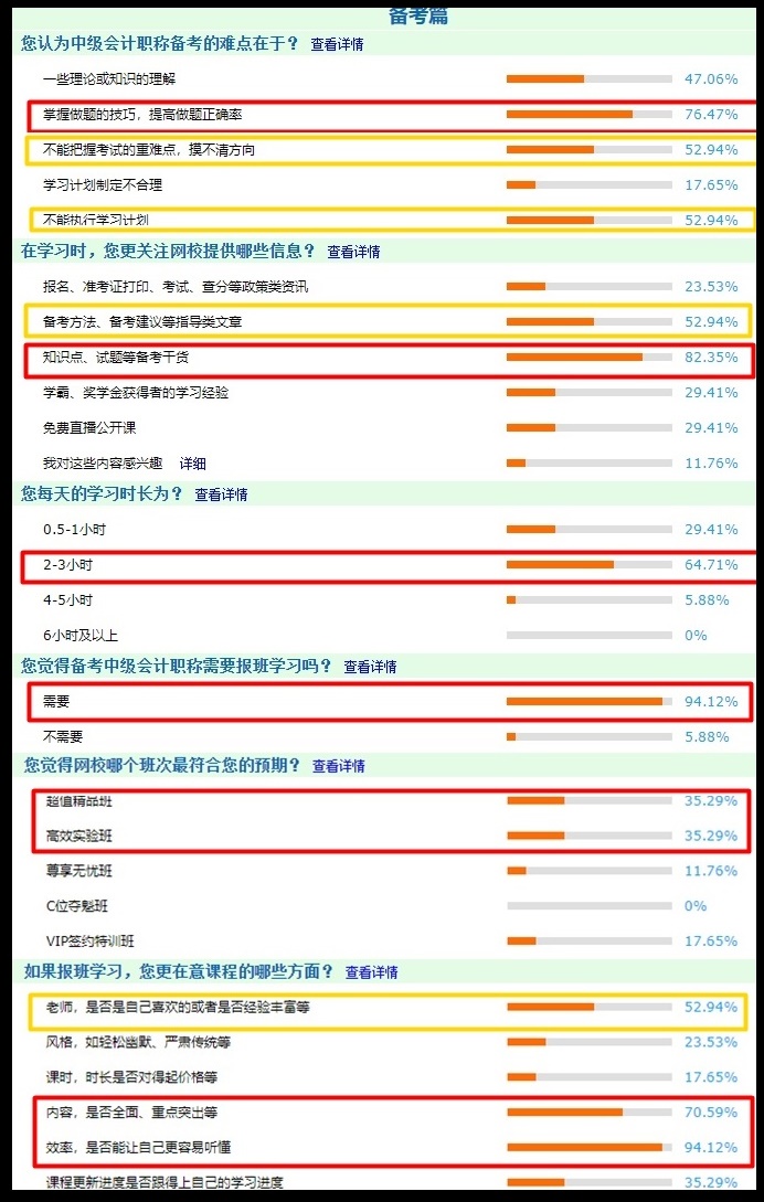 調查結果分析：中級會計職稱報考+備考問卷調查