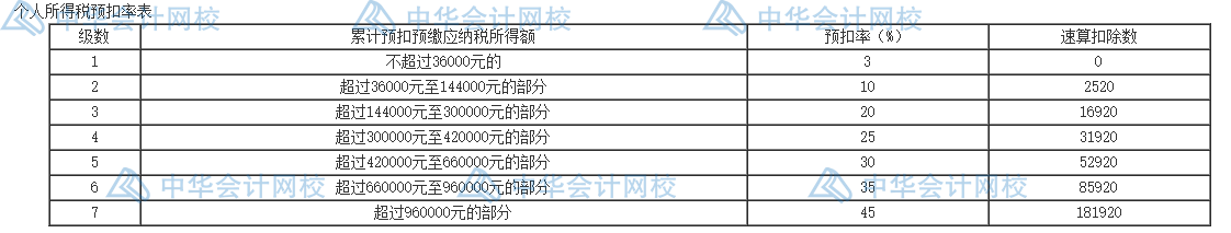 個人所得稅的五個籌劃方法，碼住學習