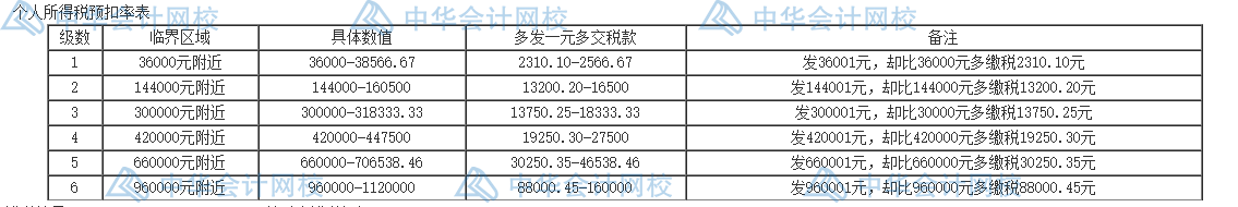 個人所得稅的五個籌劃方法，碼住學習