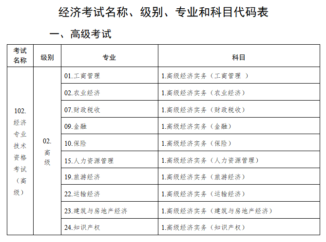 高級經濟師考試名稱、級別、專業(yè)和科目代碼表