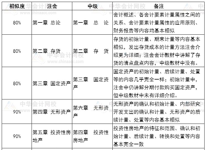 【話題】同時報考中級和注會如何安排？