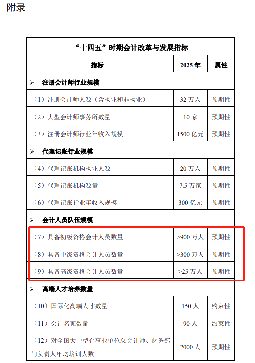 關(guān)于征求《會計(jì)改革與發(fā)展“十四五”規(guī)劃綱要（征求意見稿）》意見的通知