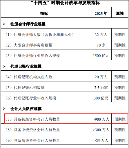 初級會(huì)計(jì)持證人數(shù)正式曝光！2021年初級持證人會(huì)是你嗎？