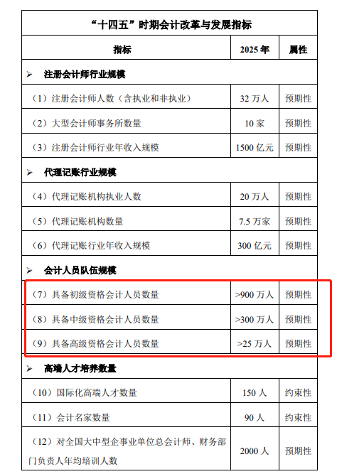 高級(jí)會(huì)計(jì)師缺口意外曝光！各類人群應(yīng)對策略！