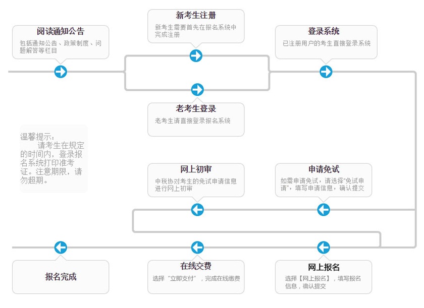 稅務(wù)師報(bào)名流程圖解