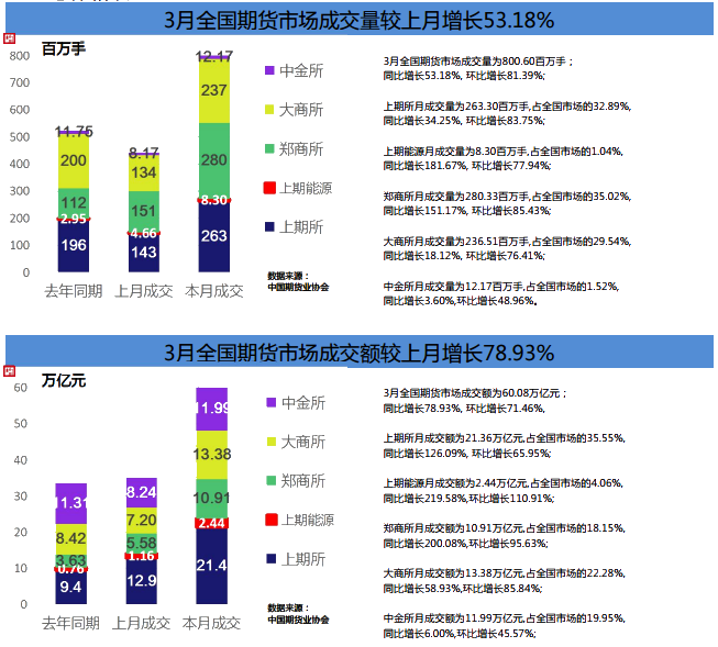 期貨市場(chǎng)Q1成績(jī)單！累計(jì)成交額141.36萬(wàn)億元 同比增長(zhǎng)80%！