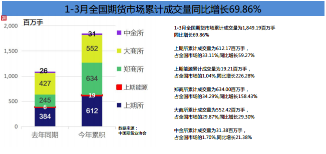 期貨市場(chǎng)Q1成績(jī)單！累計(jì)成交額141.36萬(wàn)億元 同比增長(zhǎng)80%！