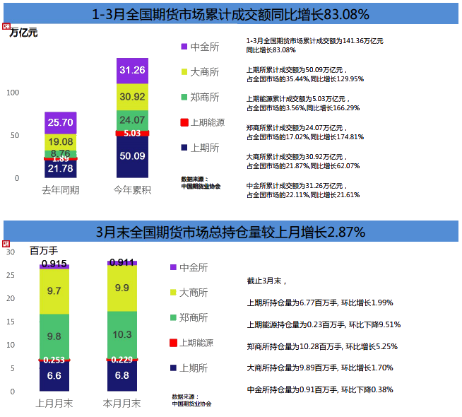 期貨市場(chǎng)Q1成績(jī)單！累計(jì)成交額141.36萬(wàn)億元 同比增長(zhǎng)80%！