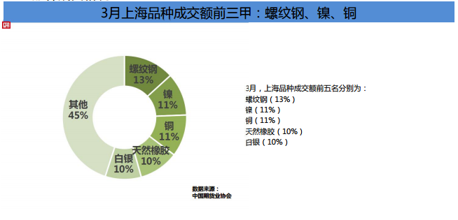 期貨市場(chǎng)Q1成績(jī)單！累計(jì)成交額141.36萬(wàn)億元 同比增長(zhǎng)80%！