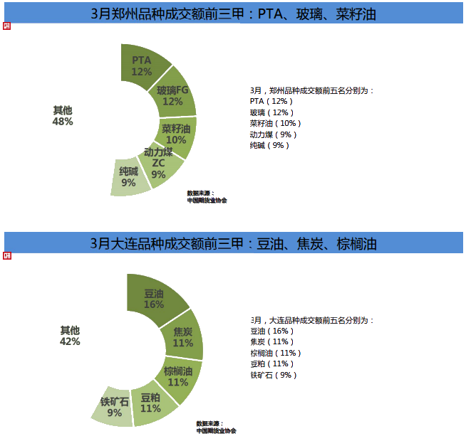 期貨市場(chǎng)Q1成績(jī)單！累計(jì)成交額141.36萬(wàn)億元 同比增長(zhǎng)80%！