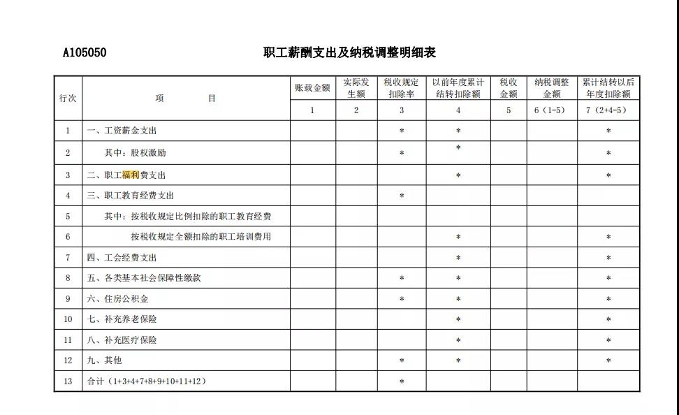 準(zhǔn)予稅前扣除的企業(yè)職工福利費(fèi)支出您了解嗎？