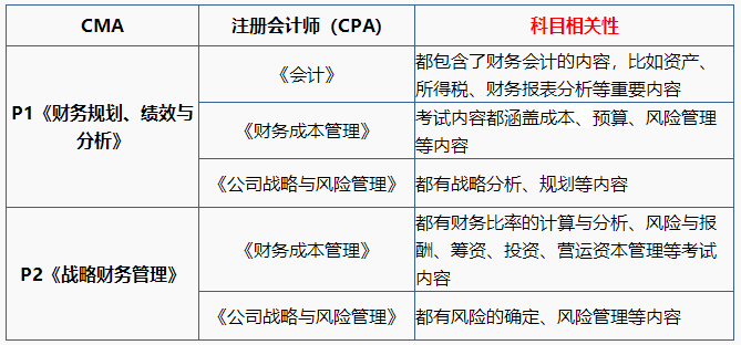 注會(huì)&CMA同時(shí)備考更輕松，且收獲多！