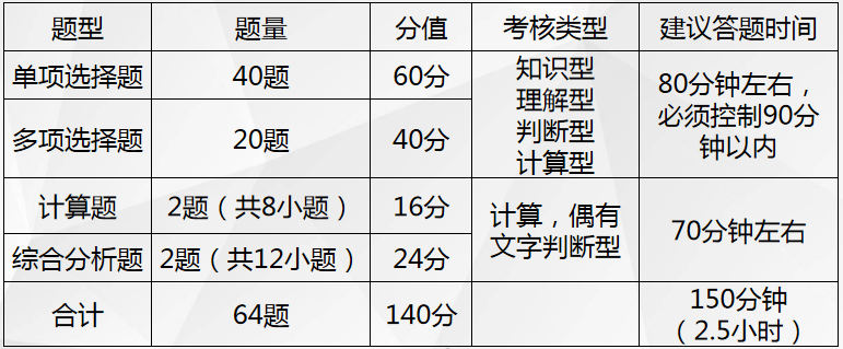 近四年（2017年－2020年）稅務師考試題型、題量