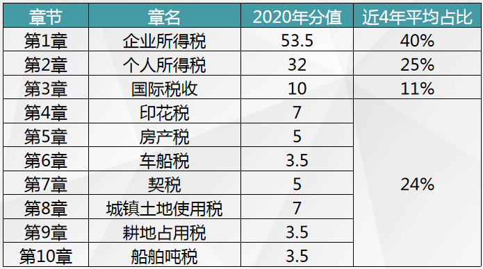 稅務師稅法二各章分值分配