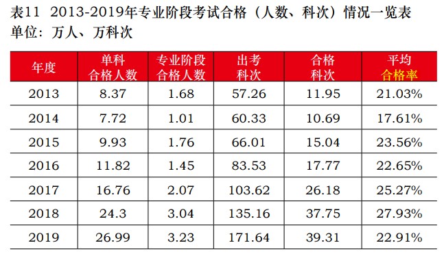 中注協(xié)公布2019年CPA考試合格率！《會計》通過率創(chuàng)新低！