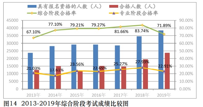 中注協(xié)公布2019年CPA考試合格率！《會計》通過率創(chuàng)新低！