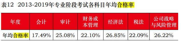 中注協(xié)公布2019年CPA考試合格率！《會計》通過率創(chuàng)新低！