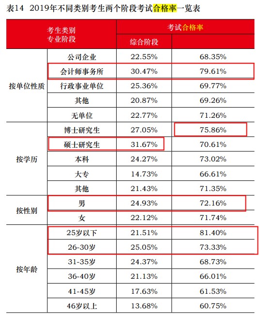 中注協(xié)公布2019年CPA考試合格率！《會計》通過率創(chuàng)新低！