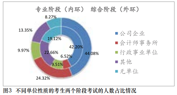 【事實(shí)】大數(shù)據(jù)分析百萬考生！報(bào)考/出考注會(huì)最高的人群竟是？