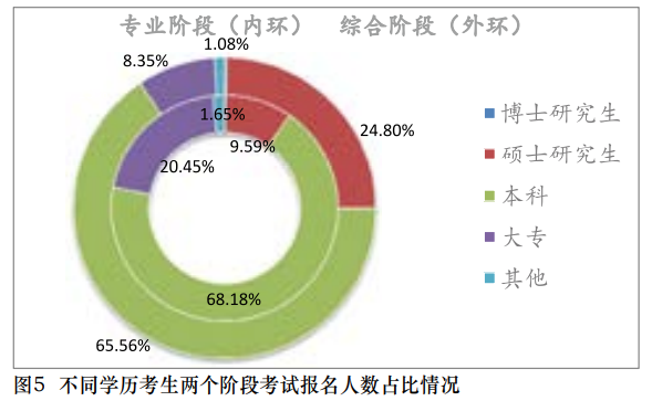 【事實(shí)】大數(shù)據(jù)分析百萬考生！報(bào)考/出考注會(huì)最高的人群竟是？