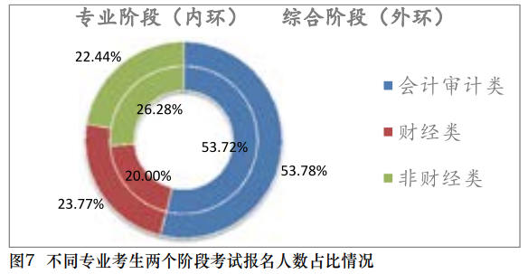 【事實(shí)】大數(shù)據(jù)分析百萬考生！報(bào)考/出考注會(huì)最高的人群竟是？