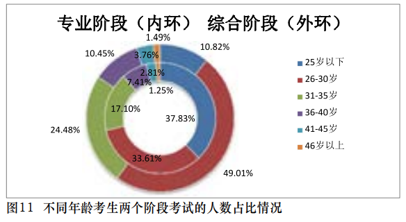 【事實(shí)】大數(shù)據(jù)分析百萬考生！報(bào)考/出考注會(huì)最高的人群竟是？