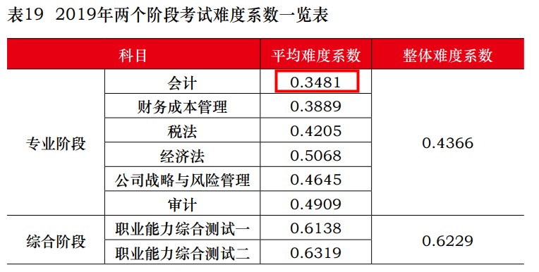 CPA六科到底哪科難？看看中注協(xié)的最新數(shù)據(jù)……