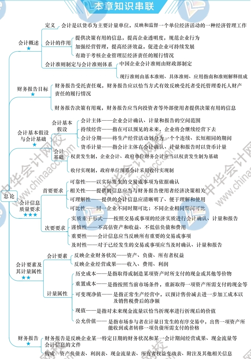 2021年注冊會計師《會計》思維導(dǎo)圖-第一章