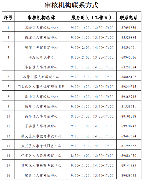 北京2021高級(jí)經(jīng)濟(jì)師報(bào)名審核機(jī)構(gòu)聯(lián)系方式