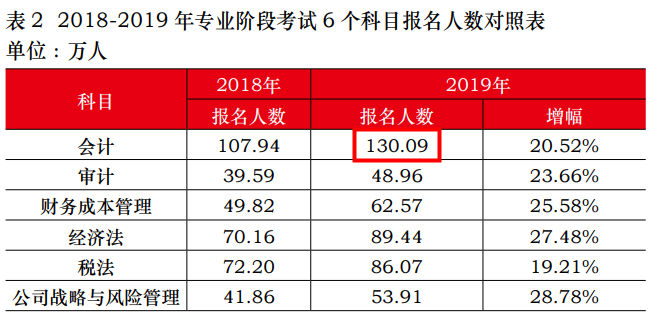 中注協(xié)公布！2019年注會(huì)《會(huì)計(jì)》報(bào)名人數(shù)竟高達(dá)130.09萬人