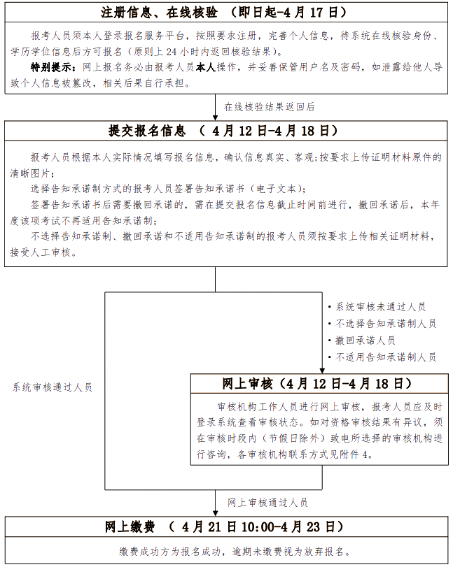 高級考試報(bào)名流程圖