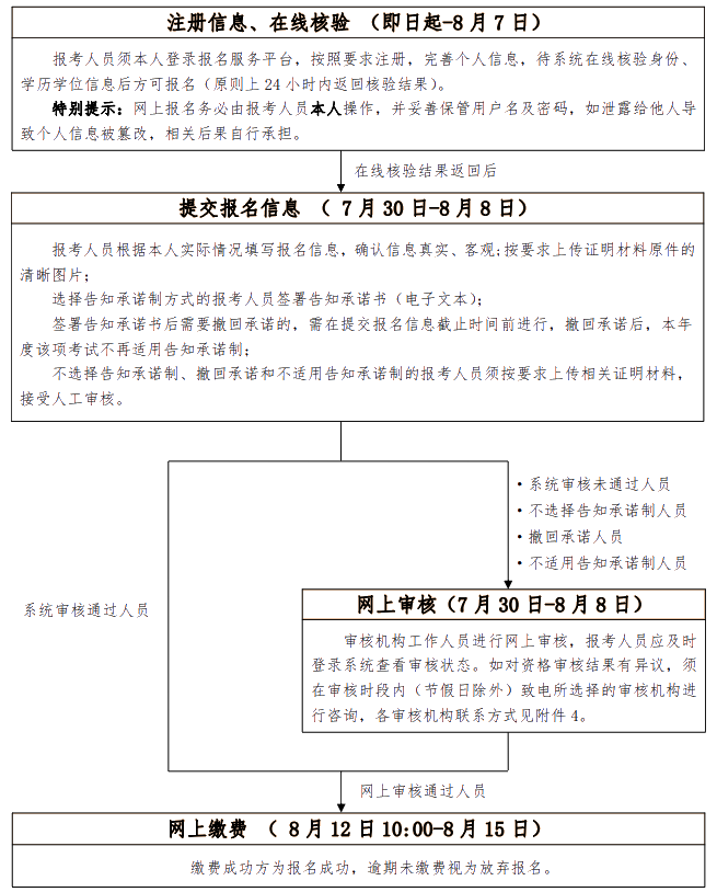 初、中級考試報名流程圖