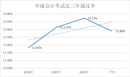 2021中級報名人數(shù)或?qū)⑵?00萬大關(guān)！然通過率僅有13%？