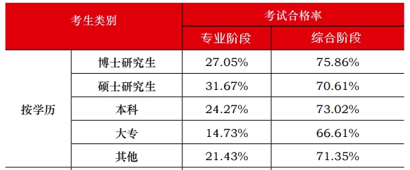 中注協(xié)數(shù)據(jù)顯示：注會通過率最高的人群竟然是他們？！